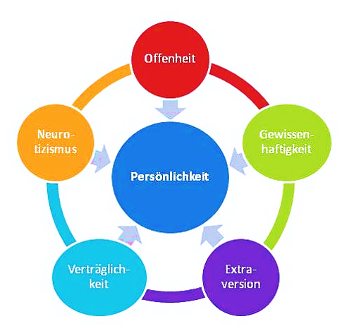 Grafik: Die „Big Five“ der Persönlichkeit